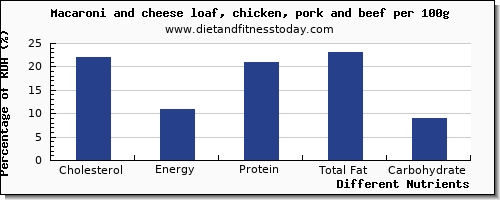 chart to show highest cholesterol in macaroni and cheese per 100g